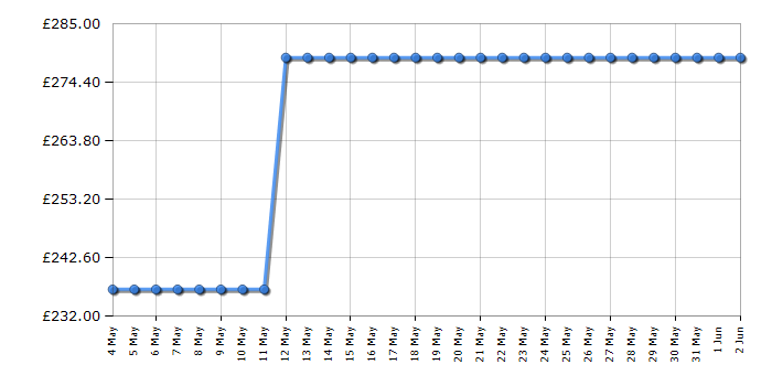 Cheapest price history chart for the Beko UL584APW