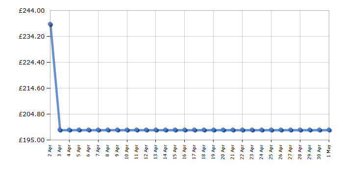 Cheapest price history chart for the Beko UR4584S