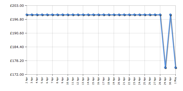 Cheapest price history chart for the Beko UR4584W