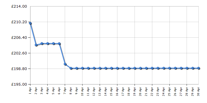 Cheapest price history chart for the Beko VRR60314VW