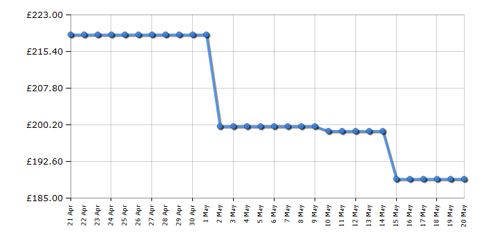 Cheapest price history chart for the Beko VRR61414VB
