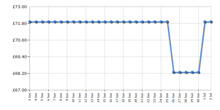 Cheapest price history chart for the Beko VRT74225VI