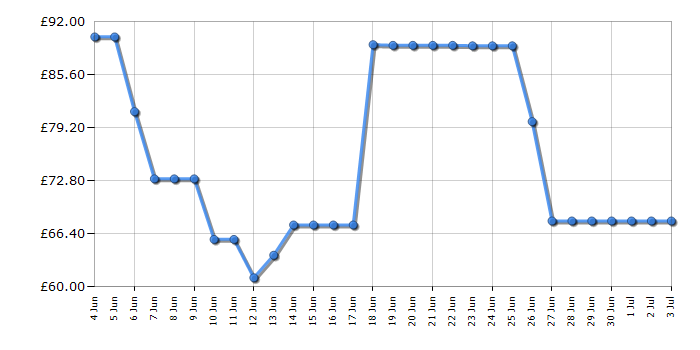 Cheapest price history chart for the Beko VRT84225VI