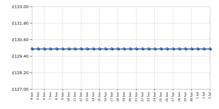 Cheapest price history chart for the Beko VRT95929VI