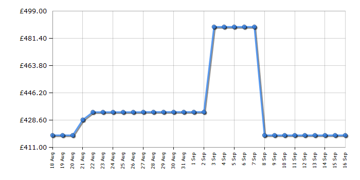 Cheapest price history chart for the Beko WDER744421B