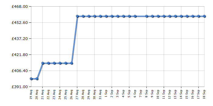 Cheapest price history chart for the Beko WDER744421W