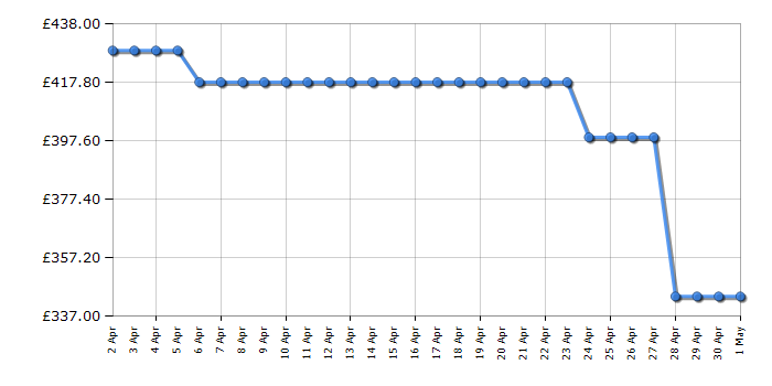Cheapest price history chart for the Beko WDIK754411