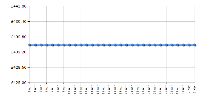 Cheapest price history chart for the Beko WDIK754421