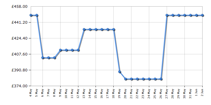 Cheapest price history chart for the Beko WDIK854421F