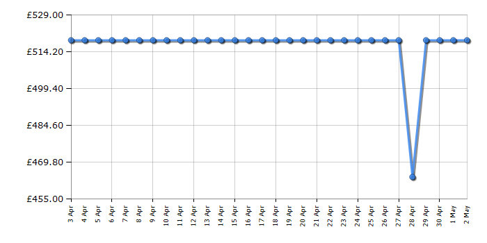 Cheapest price history chart for the Beko WDIK954451F