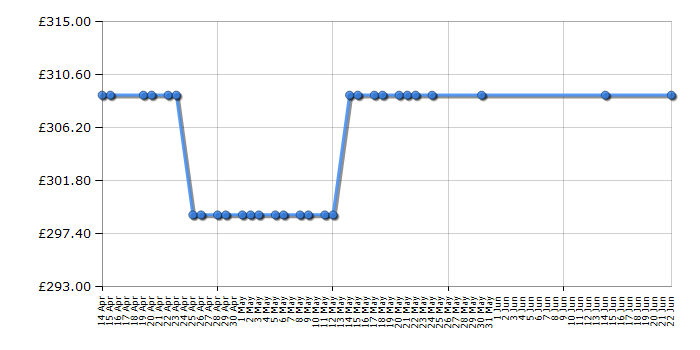 Cheapest price history chart for the Beko WDJ7523023W