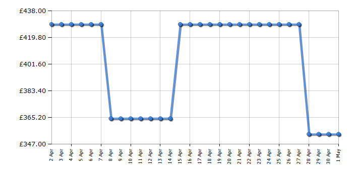 Cheapest price history chart for the Beko WDL742431B