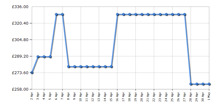 Cheapest price history chart for the Beko WDL742431W