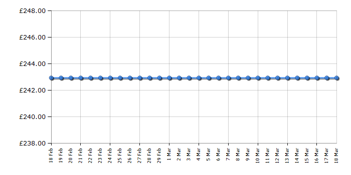 Cheapest price history chart for the Beko WMB61432B