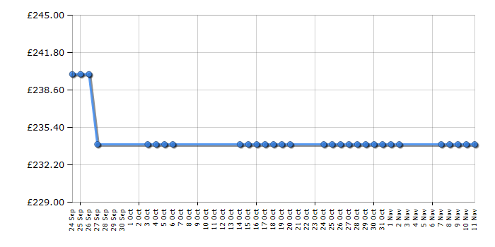 Cheapest price history chart for the Beko WMB61432W