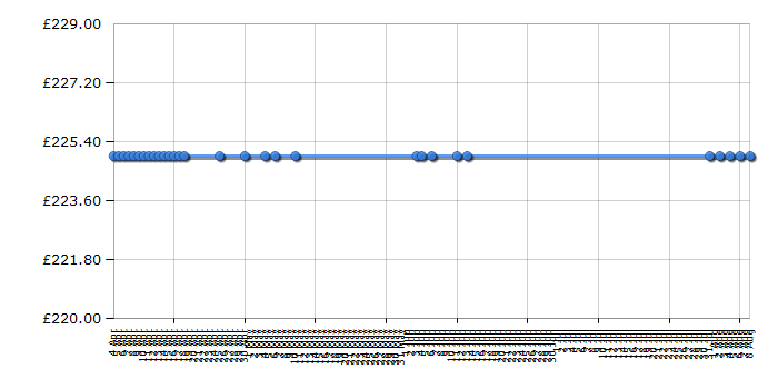 Cheapest price history chart for the Beko WMB61631W