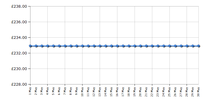 Cheapest price history chart for the Beko WMB71233W