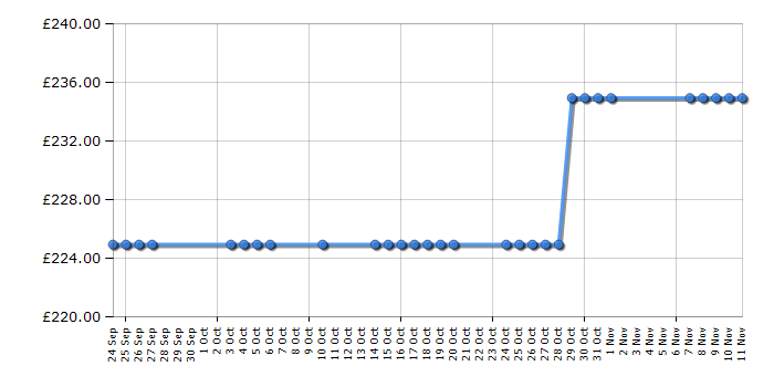 Cheapest price history chart for the Beko WMB714422W