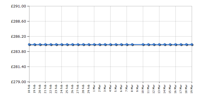 Cheapest price history chart for the Beko WMB81243LS