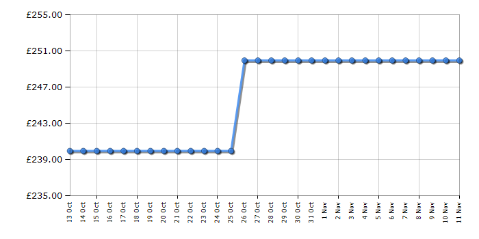 Cheapest price history chart for the Beko WMB81442LW