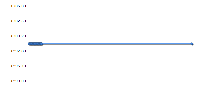 Cheapest price history chart for the Beko WMB91243LB