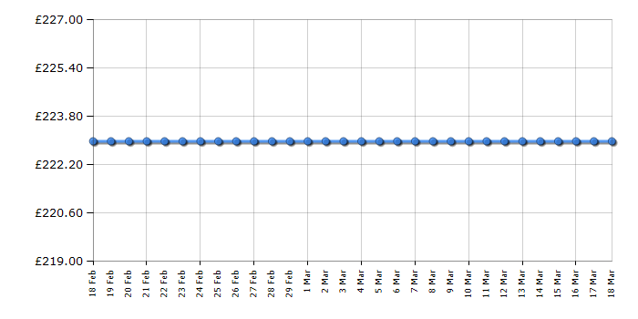 Cheapest price history chart for the Beko WMB91243LW