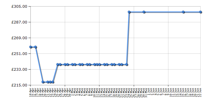 Cheapest price history chart for the Beko WTG841B1W