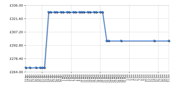 Cheapest price history chart for the Beko WTG941B1B