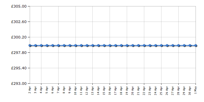 Cheapest price history chart for the Beko WTG941B3W