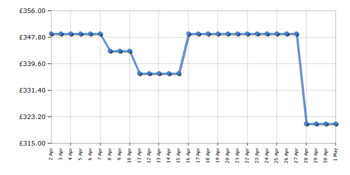 Cheapest price history chart for the Beko WTIK72111