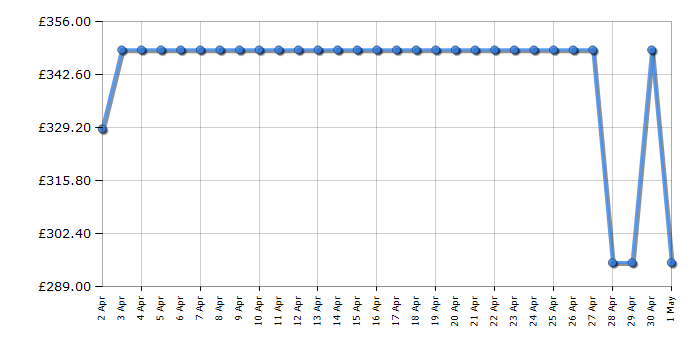 Cheapest price history chart for the Beko WTIK72121