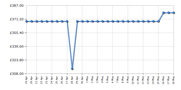 Cheapest price history chart for the Beko WTIK74122