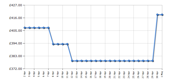 Cheapest price history chart for the Beko WTIK84111F