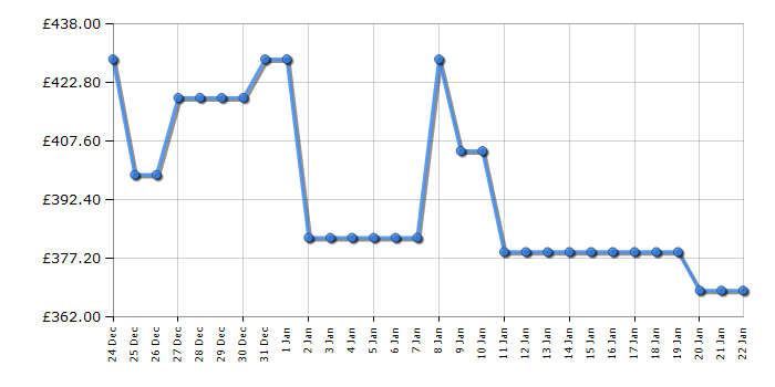 Cheapest price history chart for the Beko WTIK84122F