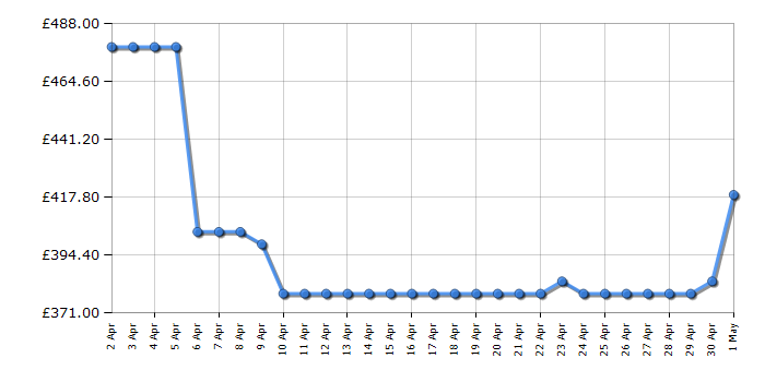 Cheapest price history chart for the Beko WTIK94121F