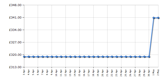 Cheapest price history chart for the Beko WTL72051W