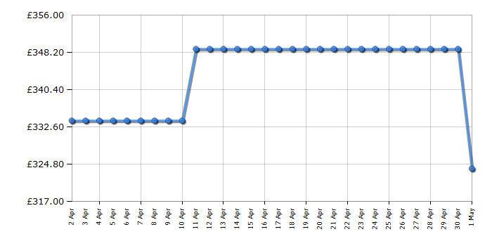 Cheapest price history chart for the Beko WTL74051W