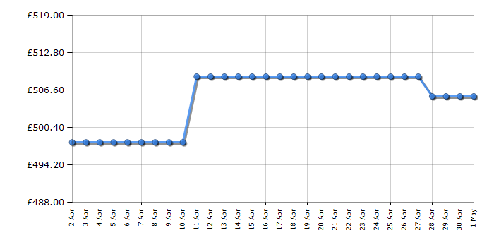 Cheapest price history chart for the Belling BI602G