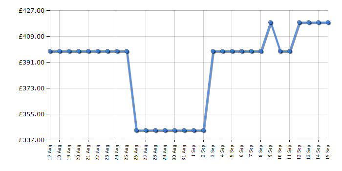 Cheapest price history chart for the Belling BI702FPCT