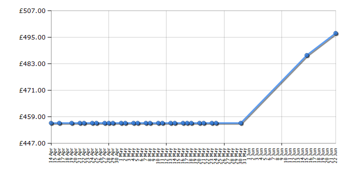 Cheapest price history chart for the Belling BI70G