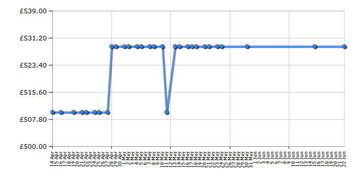 Cheapest price history chart for the Belling BI90G