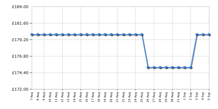 Cheapest price history chart for the Belling CH602T