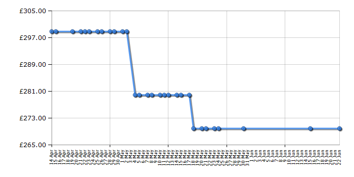 Cheapest price history chart for the Belling IDW60