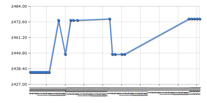 Cheapest price history chart for the Belling IH60XL