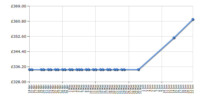 Cheapest price history chart for the Belling IHF64T