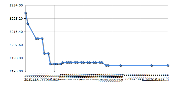 Cheapest price history chart for the Belling IHT613