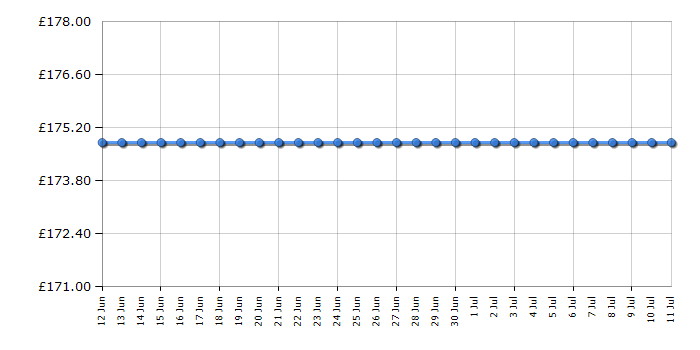 Cheapest price history chart for the BenQ BL2283