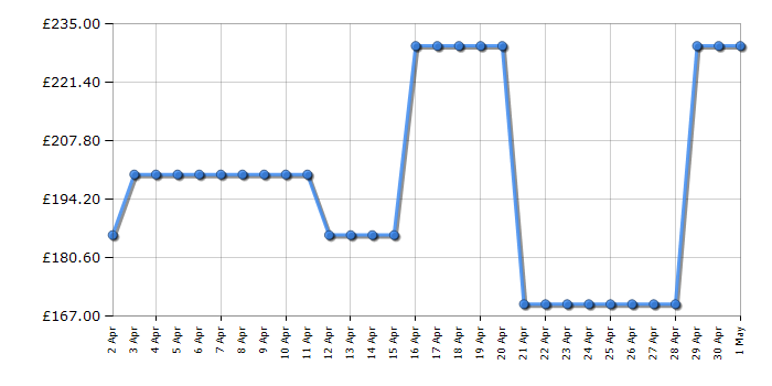 Cheapest price history chart for the BenQ BL2420PT