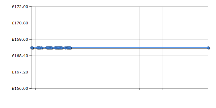 Cheapest price history chart for the BenQ EW2430