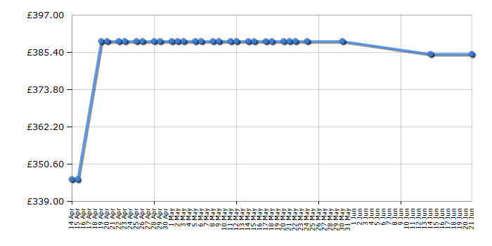 Cheapest price history chart for the BenQ EW3270U